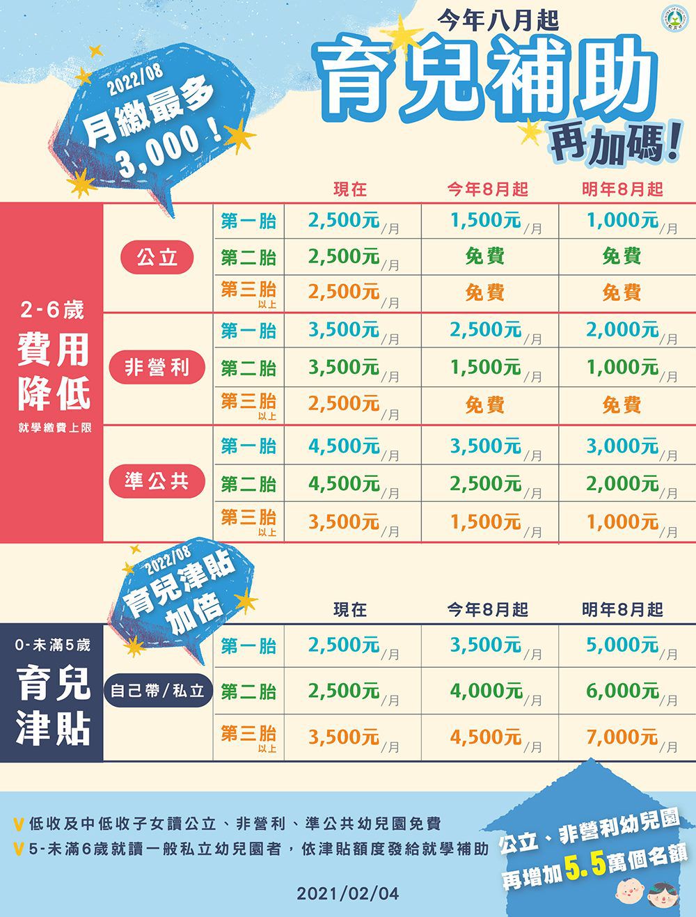 2021年育兒津貼加碼放送！